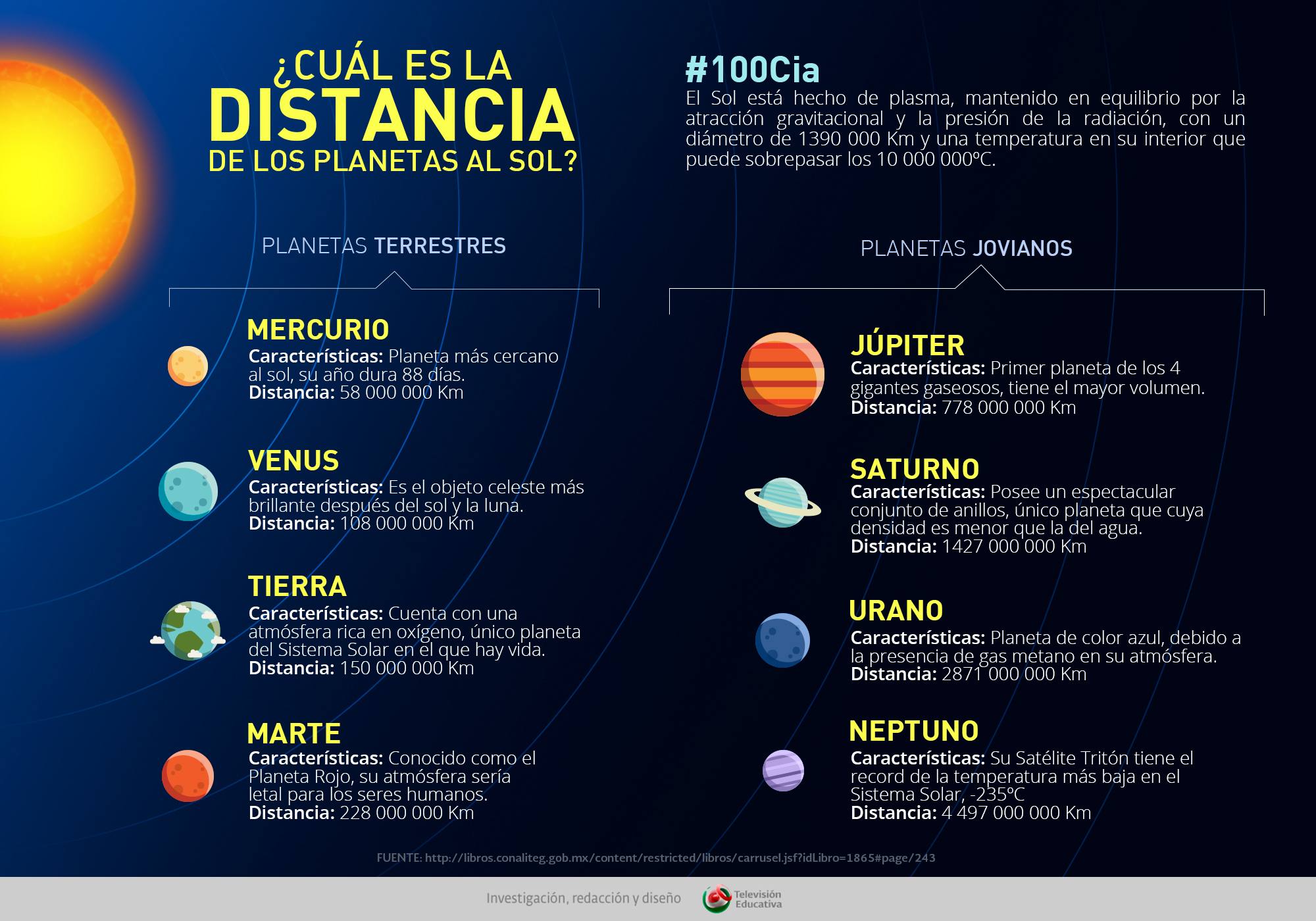 ¿Cuál es la distancia de los planetas al Sol?