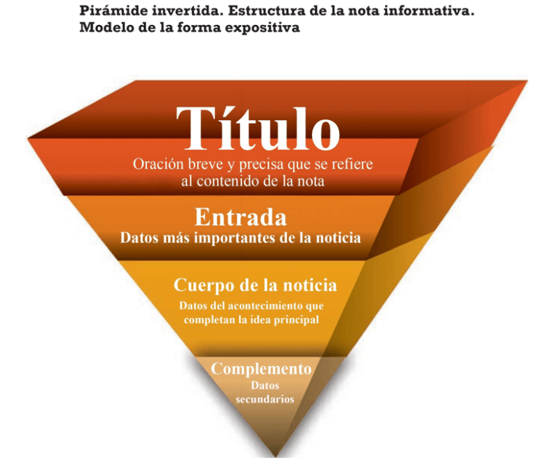 La pirámide invertida para exponer noticias - Lenguaje Cuarto de